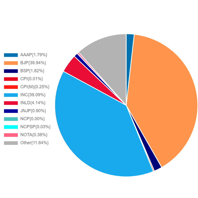 Party Wise Vote Share HAryana Assembly elections result 2024